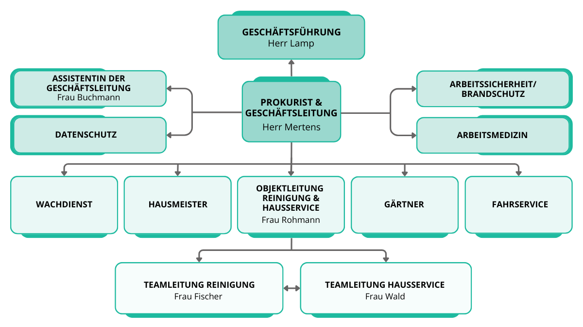 Ornigramm Service GEsellschaft Klinikum